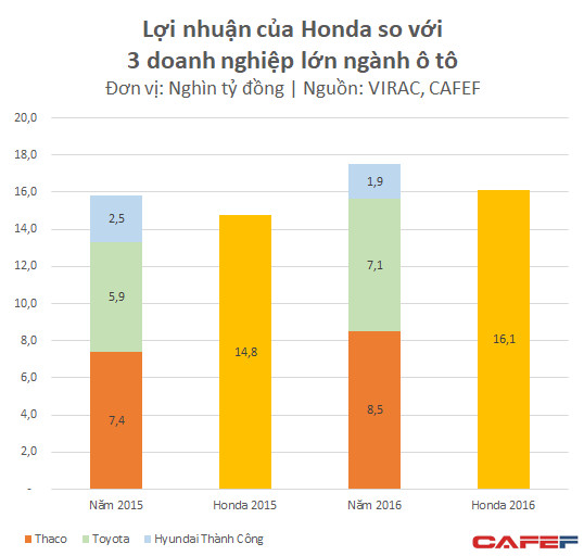 Ô tô tăng trưởng cao, lợi nhuận của Thaco và Toyota vẫn quá nhỏ bé khi đặt cạnh mức lãi 16.000 tỷ đồng Honda Việt Nam - Ảnh 2.