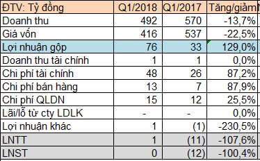 Ô tô TMT: Gánh nặng chi phí, quý 1/2018 lãi vỏn vẹn 56 triệu đồng - Ảnh 1.