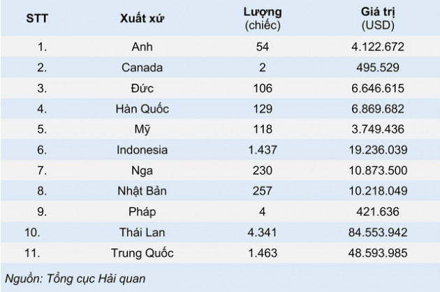 Ô tô Trung Quốc ồ ạt về Việt Nam tháng đầu năm 2021 - Ảnh 1.