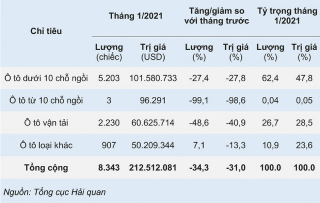 Ô tô Trung Quốc ồ ạt về Việt Nam tháng đầu năm 2021 - Ảnh 2.