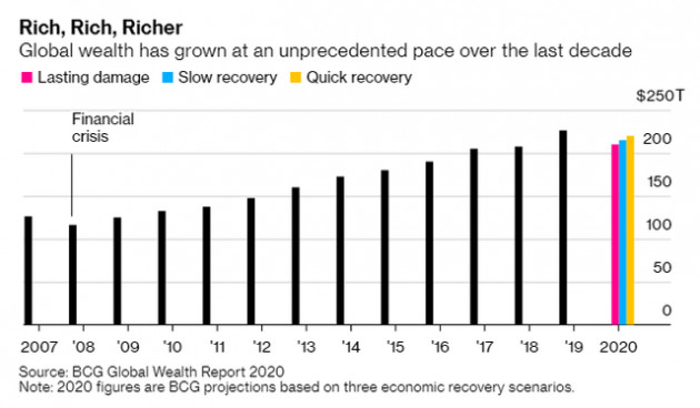 Oằn mình vì đại dịch, giới nhà giàu ngậm ngùi nhìn khối tài sản bốc hơi nhanh hơn cả trong khủng hoảng tài chính - Ảnh 1.