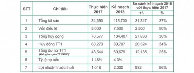 OCB dự kiến niêm yết HOSE, chia cổ phiếu thưởng tỷ lệ 14,2% trong năm nay - Ảnh 1.