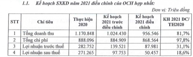 Ocean Hospital (OCH) bất ngờ điều chỉnh giảm gần nửa kế hoạch lợi nhuận năm 2021 trước thềm ĐHCĐ thường niên - Ảnh 1.