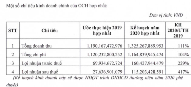 Ocean Hospitality (OCH) đặt kế hoạch lãi sau thuế 115 tỷ đồng năm 2020, gấp 4 lần năm 2019 - Ảnh 1.