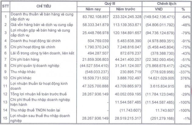 OGC báo lãi gần 45 tỷ đồng sau 9 tháng, hoàn thành vượt kế hoạch năm 2021 - Ảnh 1.