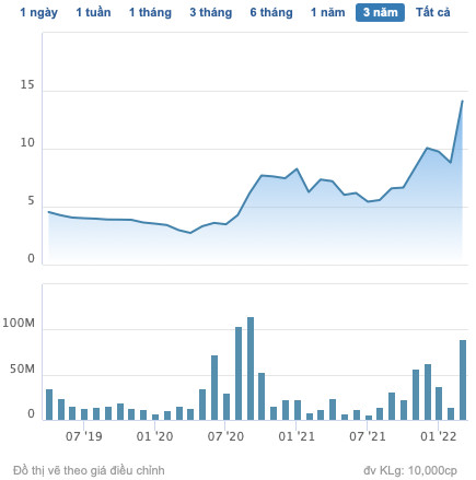 OGC tăng 61% từ đầu năm, dàn lãnh đạo và người thân của Tập đoàn Đại Dương mang 31 triệu cổ phiếu ra bán - Ảnh 1.