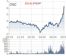 OGC tăng gấp đôi sau hơn 1 tháng, Phó Chủ tịch HĐQT Ocean Group đăng ký bán 5 triệu cổ phiếu - Ảnh 2.