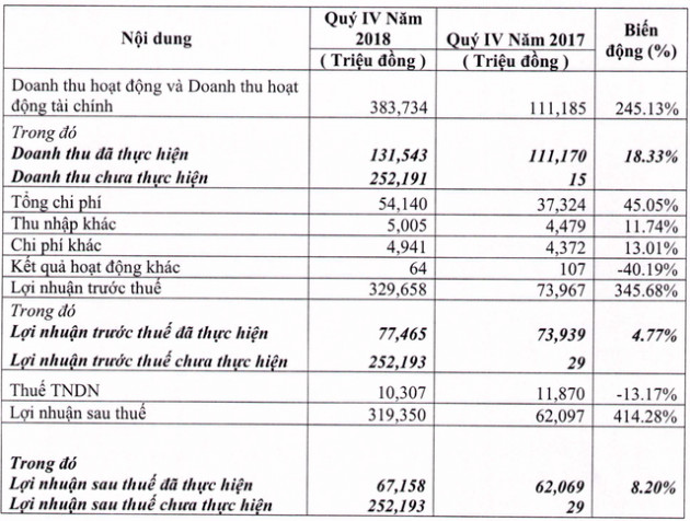 “Ôm” cổ phiếu May Sông Hồng, FPTS báo lãi đột biến trong năm 2018 - Ảnh 1.