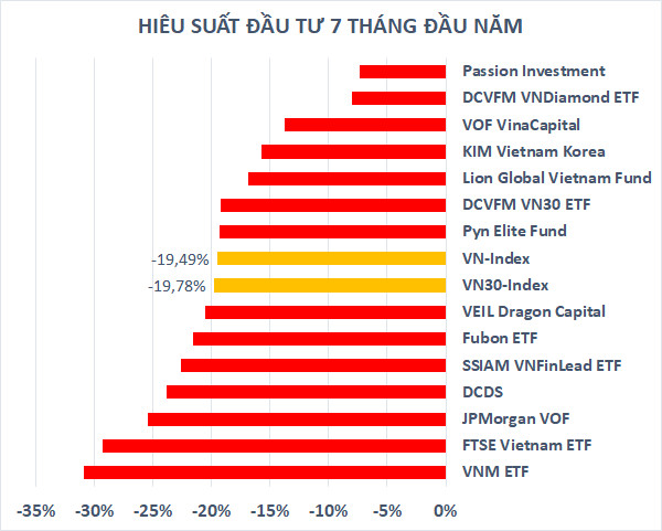 Ôm tiền gửi tiết kiệm, hiệu suất từ đầu năm của Passion Investment vượt trội các quỹ đầu tư “full” cổ phiếu - Ảnh 2.