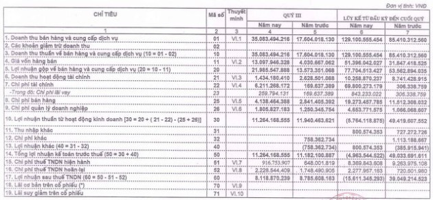 Ôm trăm tỷ đồng cổ phiếu, danh mục chứng khoán kinh doanh của Licogi 14 (L14) tạm lỗ 65% vào cuối tháng 9 - Ảnh 1.