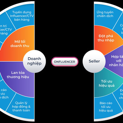 Onfluencer Seller - Giải pháp bán hàng qua Influencer đã tạo ra hàng chục nghìn việc làm