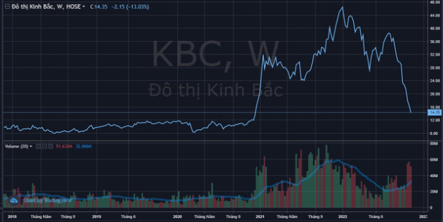 Ông Đặng Thành Tâm, Chủ tịch Kinh Bắc đăng ký mua 50 triệu cổ phiếu KBC - Ảnh 1.