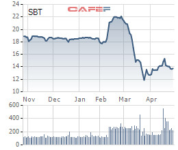 Ông Đặng Văn Thành vừa chi hơn trăm tỷ mua gần 10 triệu cổ phiếu SBT - Ảnh 1.