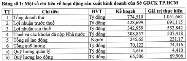 Ông Lê Hải Trà nhận tổng lương, thưởng gần 840 triệu đồng trong năm 2020 - Ảnh 1.