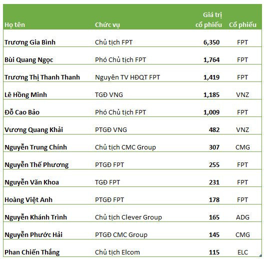 Ông Lê Hồng Minh gia nhập CLB tài sản nghìn tỷ sau khi cổ phiếu VNZ phá vỡ kỷ lục thị giá, tăng trần lên 336.000 đồng cao nhất sàn giao dịch - Ảnh 1.