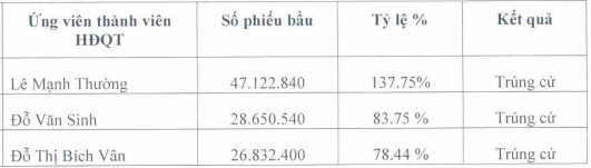 Ông Lê Mạnh Thường chính thức quay về làm Chủ tịch Fortex (FTM) - Ảnh 1.