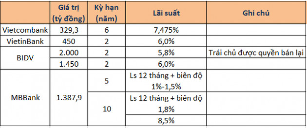 Ông lớn ngân hàng đổ xô huy động vốn trái phiếu