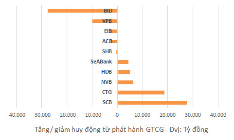 Ông lớn ngân hàng đổ xô huy động vốn trái phiếu - Ảnh 2.