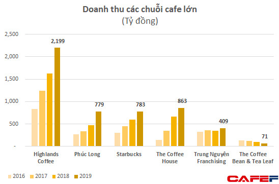 Ông lớn Thái - Café Amazon chính thức gia nhập và tuyên bố sẽ phủ khắp từ năm 2021: Cuộc chiến thị trường chuỗi cà phê Việt thêm khốc liệt hậu đại dịch? - Ảnh 3.