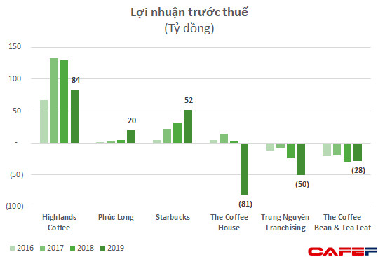 Ông lớn Thái - Café Amazon chính thức gia nhập và tuyên bố sẽ phủ khắp từ năm 2021: Cuộc chiến thị trường chuỗi cà phê Việt thêm khốc liệt hậu đại dịch? - Ảnh 4.