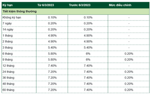 Ông lớn Vietcombank giảm lãi suất tiền gửi - Ảnh 1.