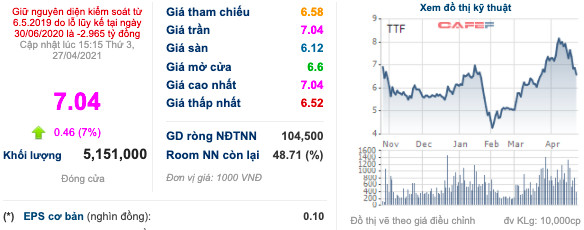 Ông Mai Hữu Tín: Tôi đã rót 100 tỷ trước cho đợt chào bán 100 triệu cổ phần sắp tới, mong cổ đông đi theo tôi vì TTF sẽ sớm về mệnh giá! - Ảnh 1.