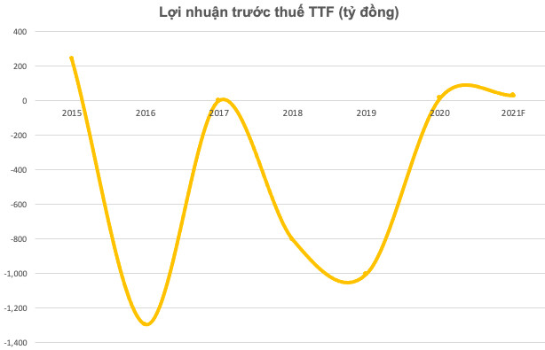 Ông Mai Hữu Tín: Tôi đã rót 100 tỷ trước cho đợt chào bán 100 triệu cổ phần sắp tới, mong cổ đông đi theo tôi vì TTF sẽ sớm về mệnh giá! - Ảnh 2.