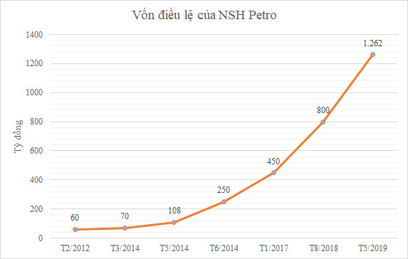 Ông Mai Văn Huy trở lại với kinh doanh xăng dầu, đưa NSH Petro lên sàn