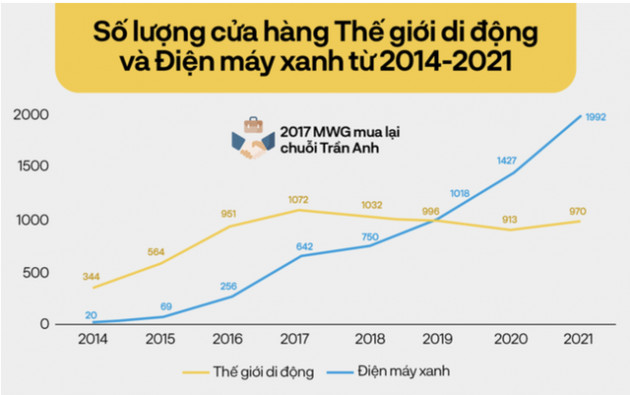 Ông Nguyễn Đức Tài lý giải: Vì sao MWG không bán TV, tủ lạnh, máy giặt ngay trong chuỗi Thegioididong, mà chọn mở chuỗi Điện Máy Xanh? - Ảnh 2.