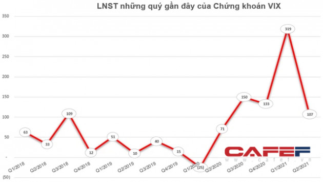 Ông Nguyễn Văn Tuấn đăng ký mua 29 triệu quyền mua cổ phiếu VIX - Ảnh 2.