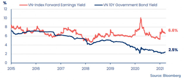 Ông Petri Deryng: “VN-Index đạt 1.500 điểm vào cuối năm 2021 là con số hợp lý” - Ảnh 1.