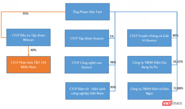 Ông Tam Asanzo: Chữ T mới ở T&T 159 Group - Ảnh 1.