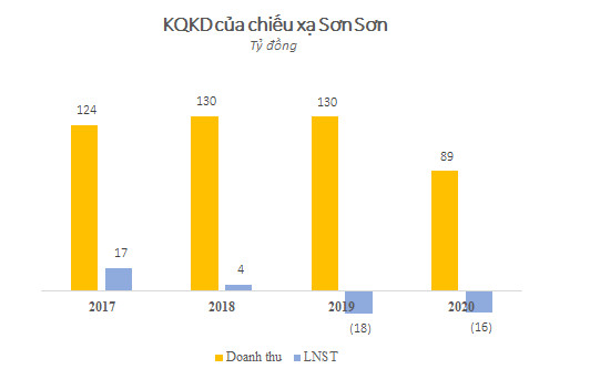 Ông Trầm Bê ra tù, các công ty của gia tộc biến động: Sơn Sơn vừa mất thế độc quyền trên thị trường chiếu xạ, bệnh viện Triều An đạt đỉnh doanh thu mới sau 1 năm thua lỗ - Ảnh 3.