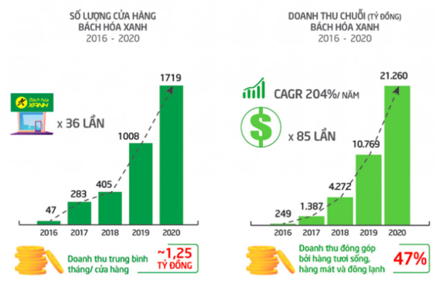 Gặp thách thức về tăng trưởng, Bách Hoá Xanh đổi tướng: Chủ tịch MWG Nguyễn Đức Tài sẽ chính thức cầm lái cho năm 2022 - Ảnh 1.