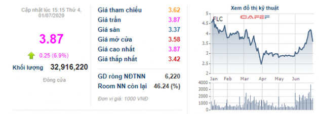 Ông Trịnh Văn Quyết hoàn tất mua vào 15 triệu cổ phiếu FLC - Ảnh 1.