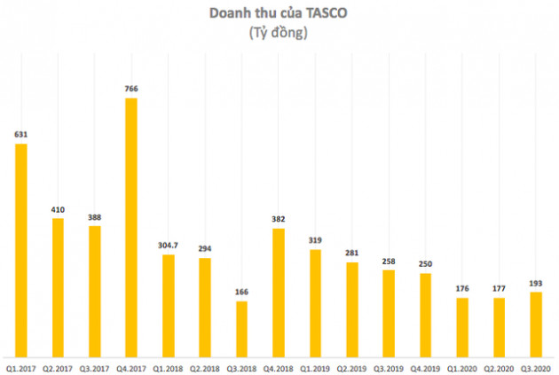 “Ông trùm BOT” Tasco báo lỗ quý 3 lên tới 80 tỷ đồng, thị giá cổ phiếu vẫn dưới 3.000 đồng - Ảnh 2.