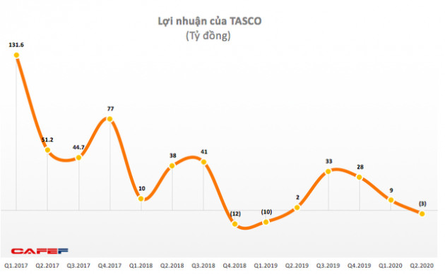 “Ông trùm BOT” Tasco báo lỗ quý 3 lên tới 80 tỷ đồng, thị giá cổ phiếu vẫn dưới 3.000 đồng - Ảnh 3.