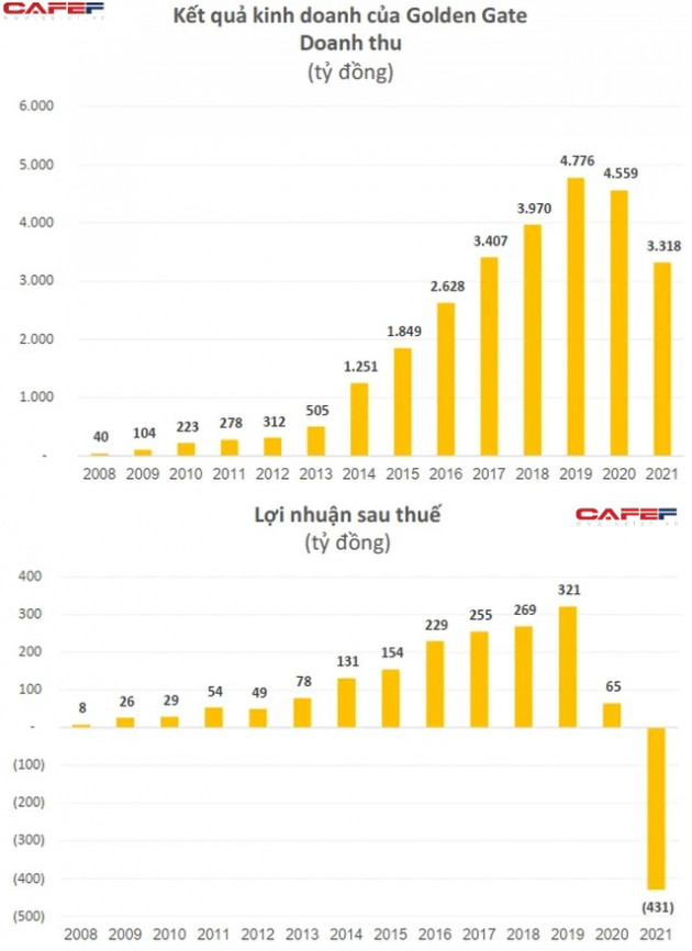 Ông trùm chuỗi nhà hàng nổi tiếng Golden Gate báo lỗ đậm 431 tỷ đồng năm 2021 - Ảnh 1.