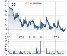 Ông trùm Khu công nghiệp Idico (IDC) đã được chấp thuận niêm yết 192 triệu cổ phiếu trên HNX - Ảnh 1.