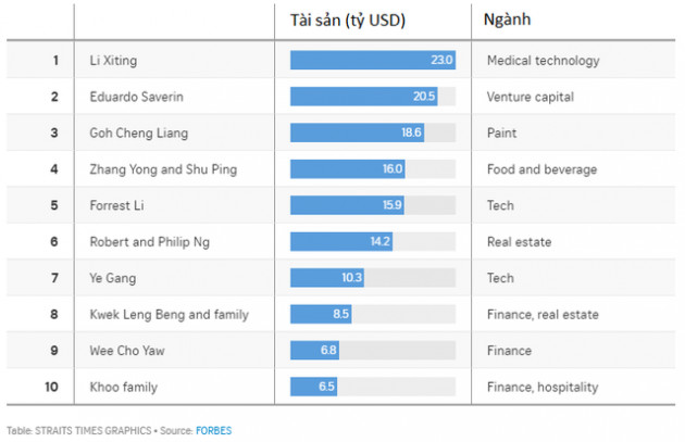 Ông trùm máy thở trở thành tỷ phú giàu nhất Singapore - Ảnh 1.