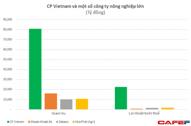 Ông trùm nông nghiệp Việt Nam lãi đột biến gần 1 tỷ USD nhờ thịt lợn, ngang ngửa Honda, Samsung với tỷ suất lợi nhuận vượt trội - Ảnh 2.