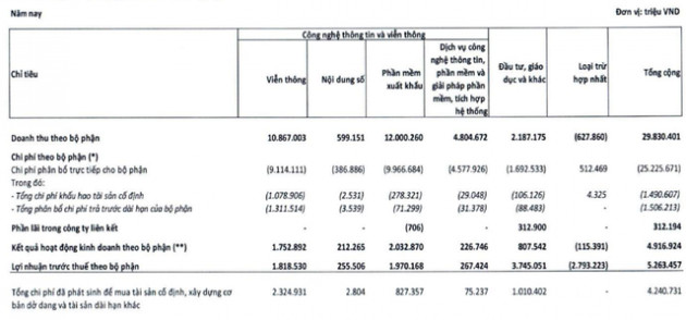 Ông Trương Gia Bình nhận thù lao 0 đồng, CEO FPT nhận lương hơn 3,5 tỷ đồng nhưng không đáng là bao so với ESOP - Ảnh 2.