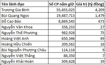 Ông Trương Gia Bình nhận thù lao 0 đồng, CEO FPT nhận lương hơn 3,5 tỷ đồng nhưng không đáng là bao so với ESOP - Ảnh 5.