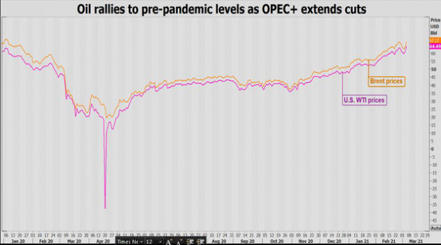 OPEC+ bất ngờ giữ nguyên mức giảm sản lượng, giá dầu vọt lên cao nhất hơn 1 năm - Ảnh 1.