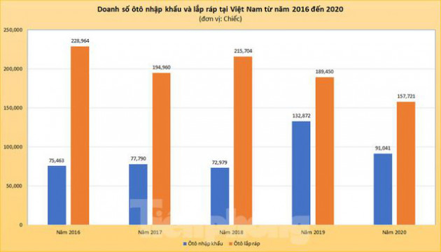 Ôtô lắp ráp áp đảo xe nhập khẩu năm 2020 - Ảnh 2.