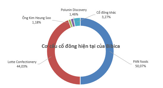 PAN Group chào mua công khai hơn 7,7 triệu cổ phần Bibica - Ảnh 1.