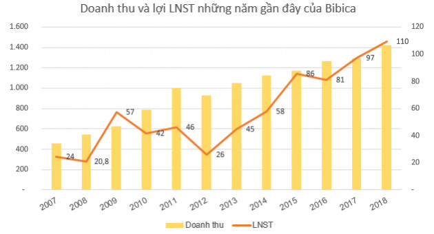 PAN Group chào mua công khai hơn 7,7 triệu cổ phần Bibica - Ảnh 2.