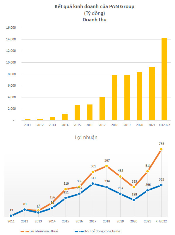 PAN Group đặt mục tiêu LNST tăng trưởng 48% lên 755 tỷ, tặng cổ đông 100kg gạo cùng nước mắm - Ảnh 1.