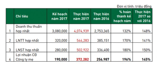 PAN Group: Lãi lớn vẫn không chia cổ tức năm 2017, kế hoạch lãi sau thuế 538 tỷ đồng năm 2018 - Ảnh 1.