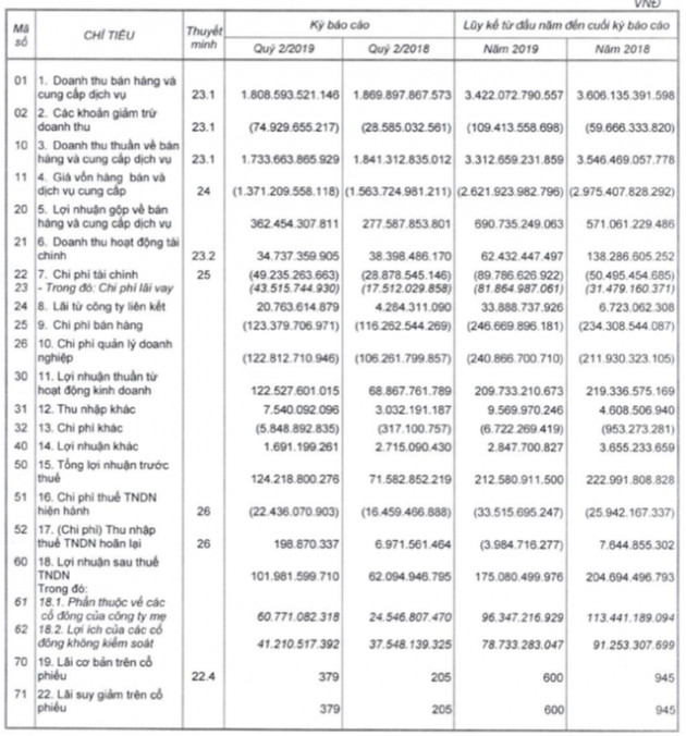 PAN Group: LNST quý 2 tăng 64% lên 102 tỷ đồng - Ảnh 1.